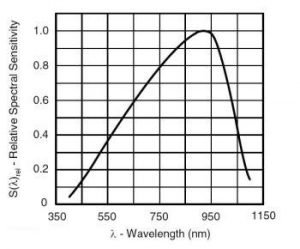 Relative spectral sensitivity of 11HSP-FS2