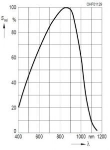 Relative spectral sensitivity of 11HSP-FS1