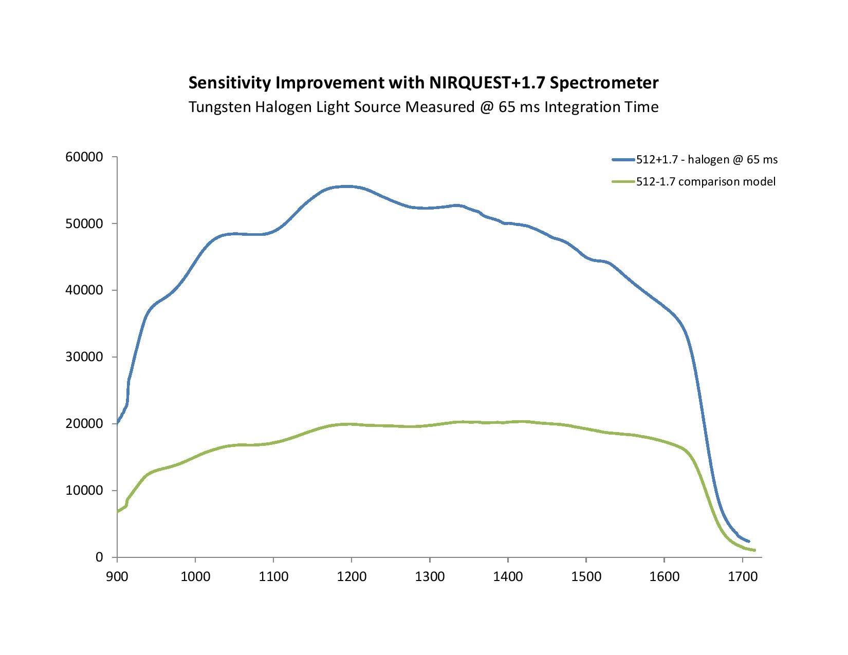 https://www.oceaninsight.com/globalassets/catalog-blocks-and-images/blog/nirquest-spectra/nirquestplus1point7comparisonspectra.jpg