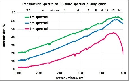 transmission-sprectra-of-pir-fibre-spectral-quality-garde