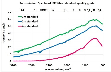 transmission-sprectra-of-pir-fibre-standard-quality-garde