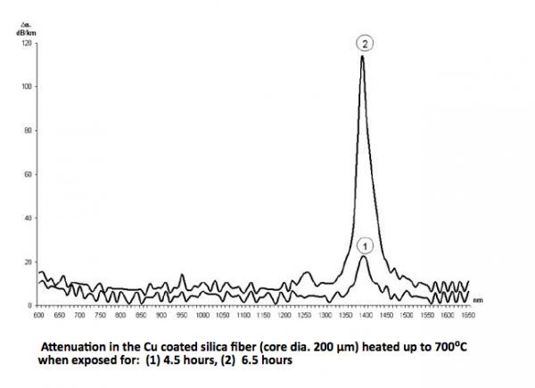 attenuation-in-cu-alloy-silika-fibers