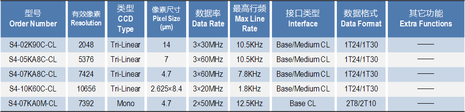 S4系列三线彩色CCD工业相机