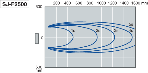 SJ-F2500 Characteristic