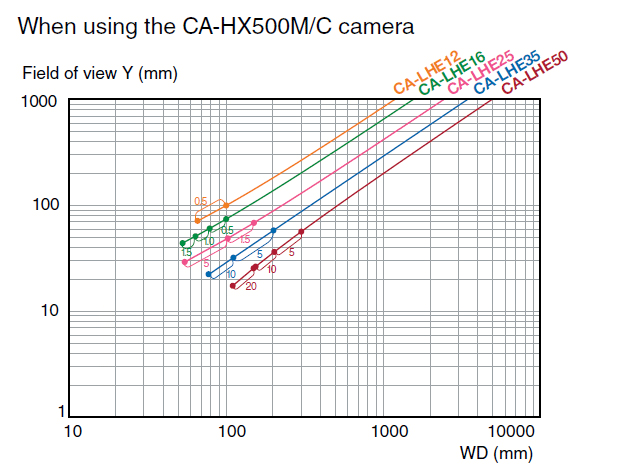 CA-LHE12/for/CA-HX500M/C Characteristic