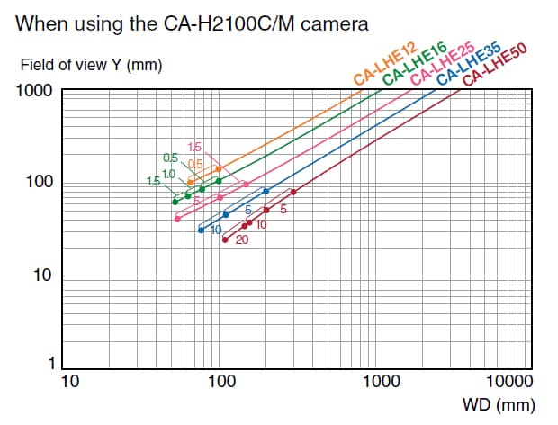 CA-LHE12/for/CA-H2100C/M Characteristic