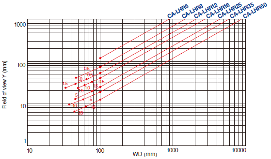 CA-LHR5 Characteristic