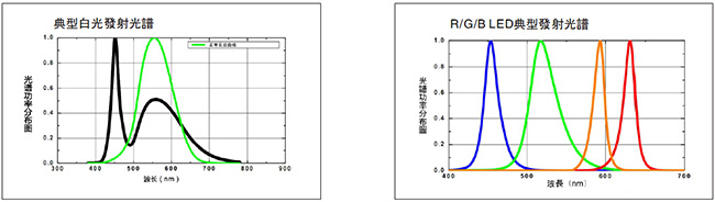 转角平行光源光谱图片