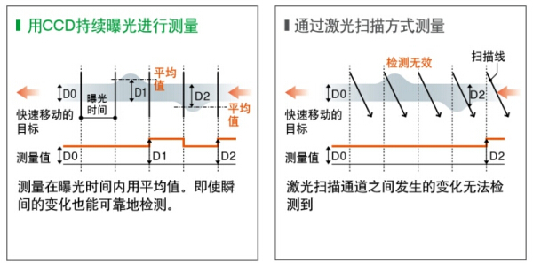 高精度CCD测微仪与传统激光扫描方式对比 高精度CCD测微仪与传统激光扫描方式对比