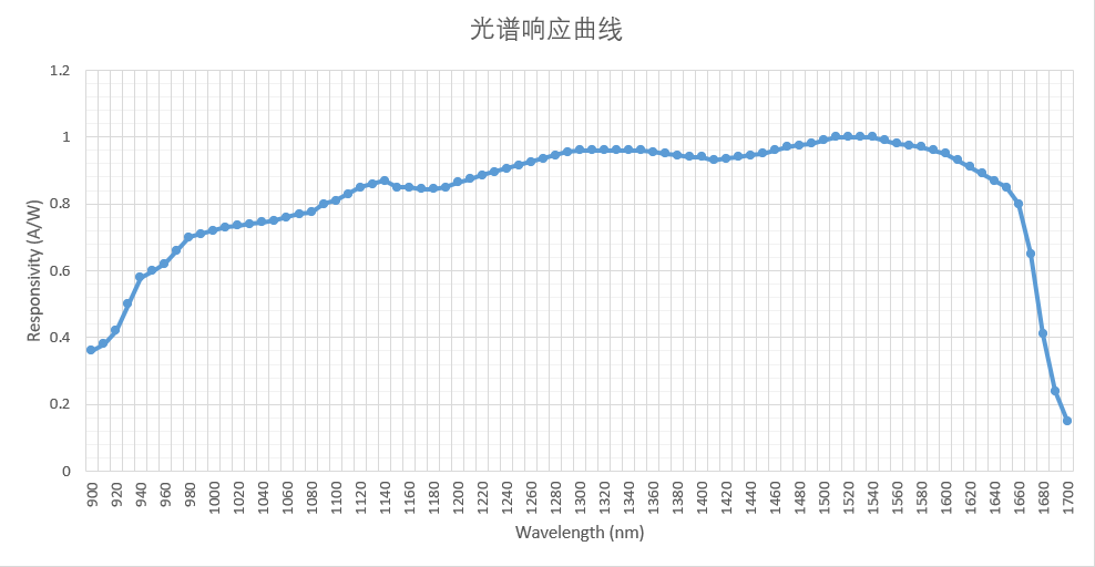DMX60系列高速光电探测器响应曲线图