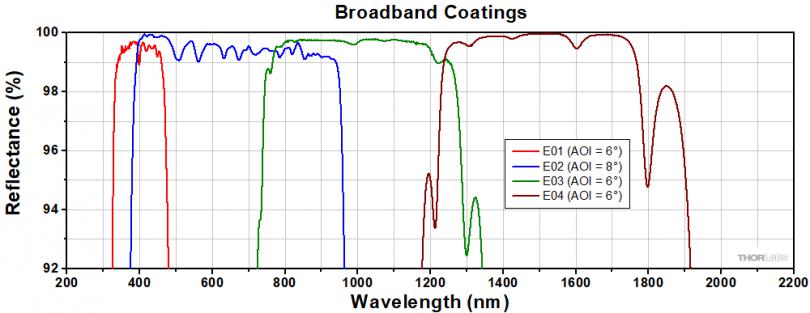 30a709f75644b55d43a197635ee58d96_Broadband_Dielectric_HR_Coatings_G5-1000.gif
