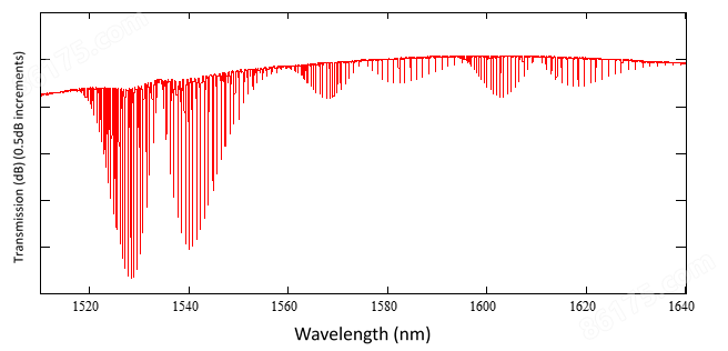 Wavelength References 多气体光纤流通池