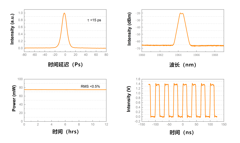 1064 nm皮秒光纤激光器测试数据
