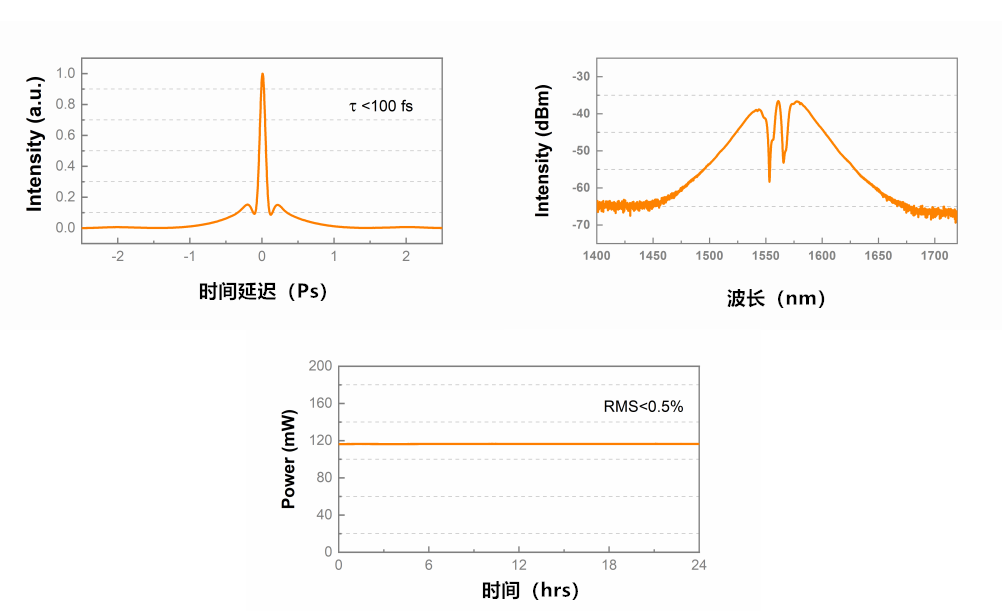 1.5um超短脉冲光纤激光器的测试数据
