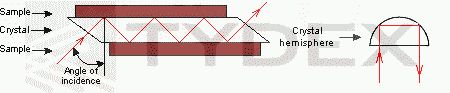 光通过ATR元件传播 光束路径throutgh ATR晶体