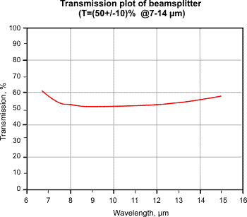 分束器的透射图(T =(50 +/- 10)%@7-14μm) 分束器的透射图(T =(50 +/- 10)%@7-14μm)