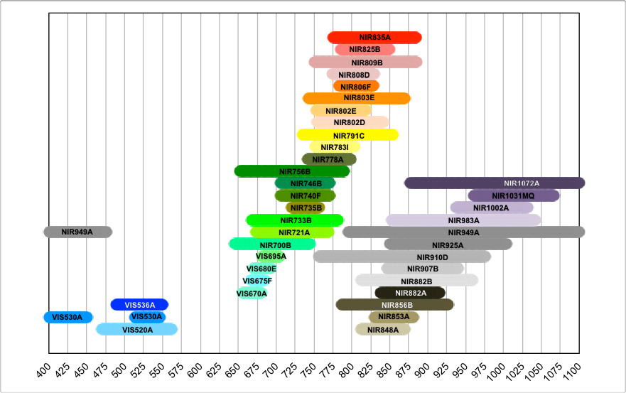 NIR-DYES-THERMALLY-STABLE-DYES-graph.png
