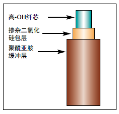 FBPI工业用石英光纤.png