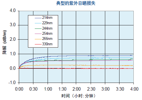 FBPI典型紫外老化损失.png