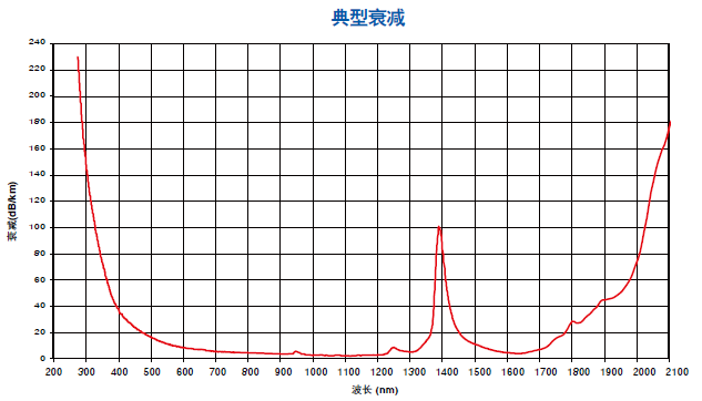 FBP典型衰减.png