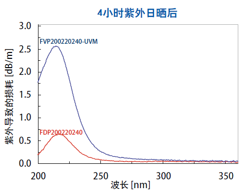 FDP4小时紫外日晒后.png