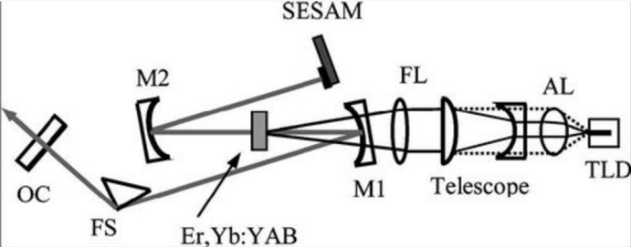 皮秒高能量激光器