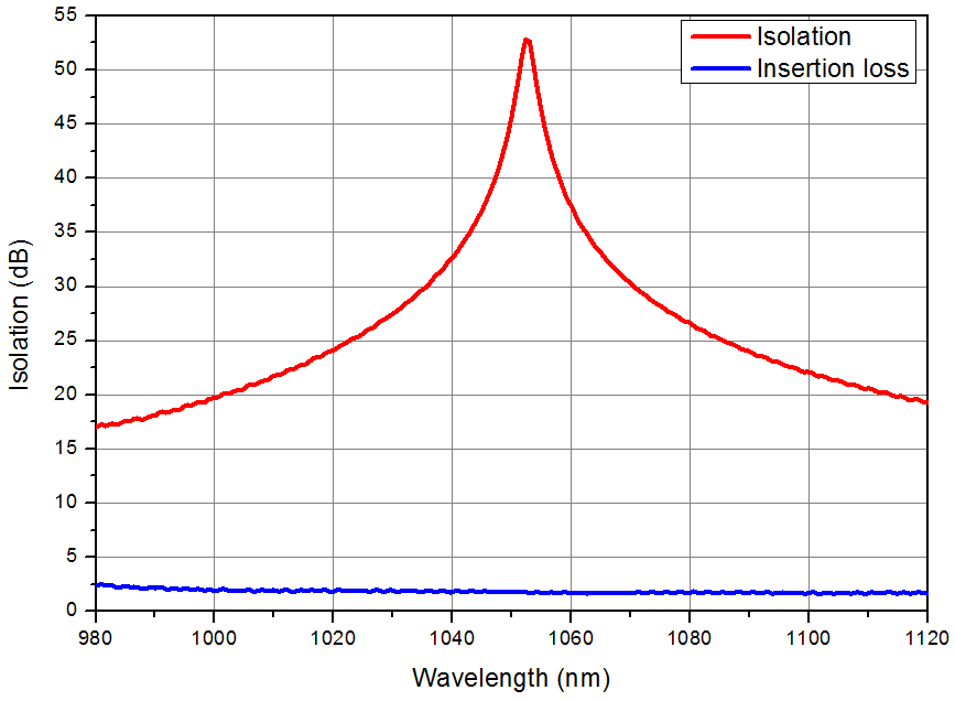 Isolation and insertion loss spectra
