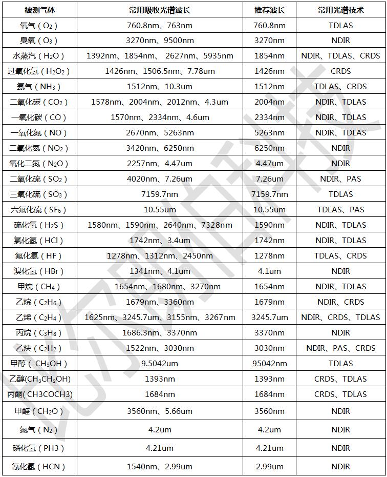 1532659511825491.jpg 气体常用吸收峰查询.jpg