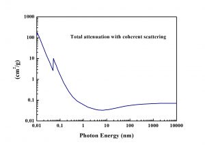 Ce-GAGG tatal attenuation
