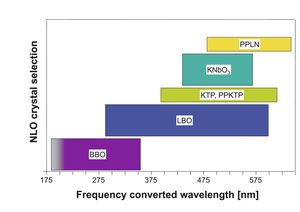TOPTICA AG - TOPTICA 的各种非线性晶体以及他们的频率转换波长范围。所有晶体均镀有优质抗反膜。 