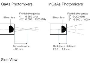 TOPTICA AG - TOPTICA GaAs基以及InGaAs基光混频器光束发散