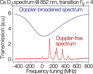 Doppler-free and Doppler-broadened absorption spectrum of Cesium