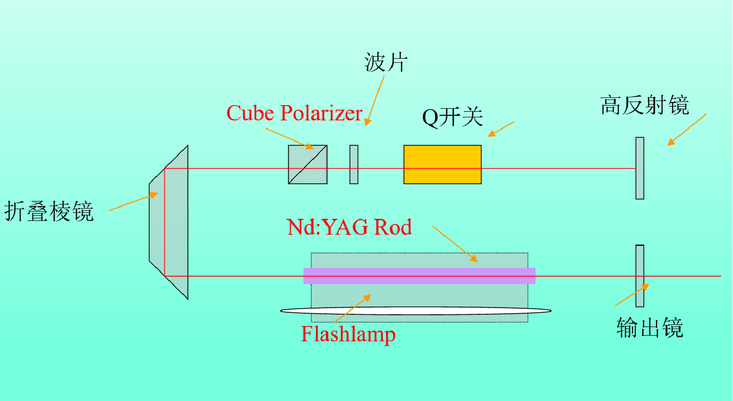 低能量灯泵脉冲激光器