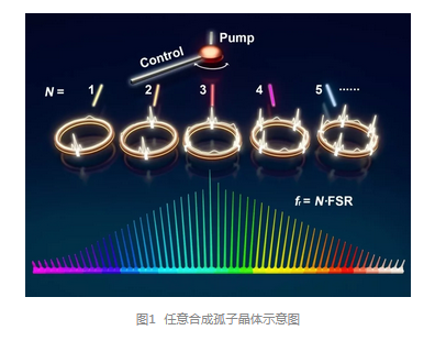 新型孤子晶体光频梳研发成功,具有32种重复频率-光电汇