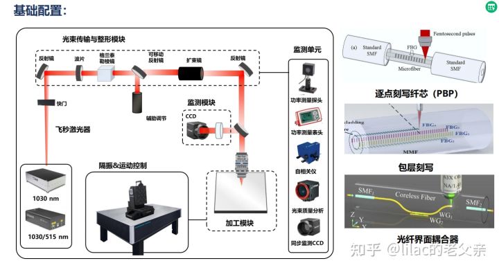飞秒激光光纤光栅加工系统-光电汇
